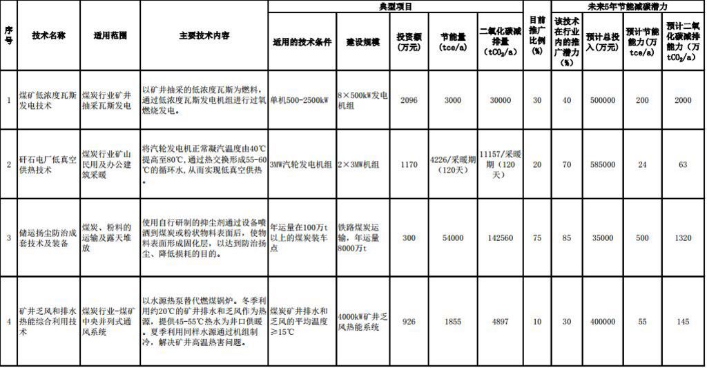 橙電網(wǎng)輸配電網(wǎng)獲悉，近日國家發(fā)改委為貫徹落實(shí)《中華人民共和國節(jié)約能源法》、《國務(wù)院關(guān)于印發(fā)“十二五”節(jié)能減排綜合性工作方案的通知》（國發(fā)[2011]26號）和《國務(wù)院關(guān)于加快發(fā)展節(jié)能環(huán)保產(chǎn)業(yè)的意見》（國發(fā)[2013]30號），加快節(jié)能技術(shù)進(jìn)步和推廣，引導(dǎo)用能單位采用先進(jìn)適用的節(jié)能新技術(shù)、新裝備、新工藝，促進(jìn)能源資源節(jié)約集約利用，緩解資源環(huán)境壓力，依據(jù)發(fā)展改革委《節(jié)能低碳技術(shù)推廣管理暫行辦法》（發(fā)改環(huán)資[2014]19號）,我委組織編制了《國家重點(diǎn)節(jié)能低碳技術(shù)推廣目錄（2015年本，