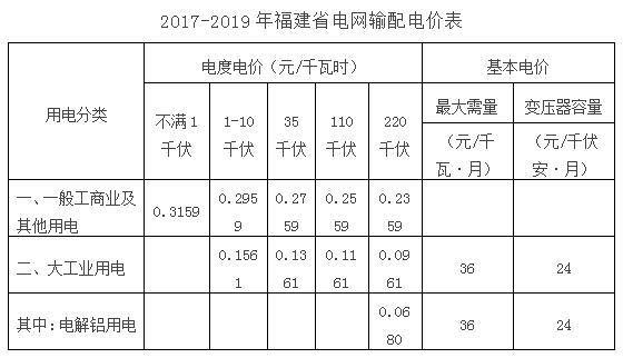 本網(wǎng)獲悉，近日福建省物價(jià)局發(fā)布了《2017-2019年國(guó)網(wǎng)福建省電力有限公司輸配電價(jià)有關(guān)事項(xiàng)的通知》，文件8大項(xiàng)31小項(xiàng)明確劃分了福建省輸配電價(jià)，下面是本網(wǎng)整理的文件全文：福建省物價(jià)局關(guān)于2017-2019年國(guó)網(wǎng)福建省電力有限公司輸配電價(jià)有關(guān)事項(xiàng)的通知各設(shè)區(qū)市物價(jià)局（發(fā)改委），國(guó)網(wǎng)福建省電力有限公司：根據(jù)國(guó)家發(fā)展改革委輸配電價(jià)改革的統(tǒng)一部署，結(jié)合我省實(shí)際，為了保持輸配電價(jià)總水平的穩(wěn)定，平衡不同地區(qū)用戶、不同類型電源的價(jià)格差異，促進(jìn)公平競(jìng)爭(zhēng)和電力市場(chǎng)健康有序發(fā)展，經(jīng)審核，現(xiàn)將2017-2019年國(guó)網(wǎng)福建省電