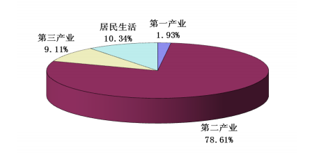 本網(wǎng)獲悉，《山東電網(wǎng)2017年上半年電力市場交易信息報告》發(fā)布。報告表明，上半年，山東全省全社會用電量完成2737.21億千瓦時，同比增長7.78%