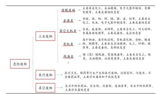 1、危廢產(chǎn)生量大，處Z率有待提高，17-20年市場空間總計1835億元危廢是指列入國家《國家危險廢物名錄》或由國家按照一定的技術(shù)標(biāo)準(zhǔn)認(rèn)定為具有毒性、腐蝕性、易燃性、反應(yīng)性或感染性的廢棄物，包括固態(tài)、半固態(tài)和液態(tài)廢棄物。危險廢物的處理方式主要包括綜合利用、填埋、焚燒、固化處理、物理處理、化學(xué)處理和生物處理等