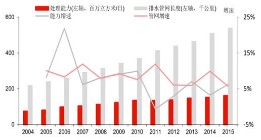 一、城鎮(zhèn)污水存增量需求，再生水的發(fā)展剛起步成果：我國(guó)污水處理經(jīng)過近20年的發(fā)展，截止2015年，全國(guó)城鎮(zhèn)污水處理能力達(dá)到2.17億立方米/日，其中城市污水處理能力達(dá)到1.61億立方米/日，城市污水處理能力增速保持在3-7%；排水管網(wǎng)長(zhǎng)度在2015年達(dá)到54萬公里，排水管網(wǎng)長(zhǎng)度的增速在5-10%。城鎮(zhèn)污水處理規(guī)模仍會(huì)持續(xù)增長(zhǎng)
