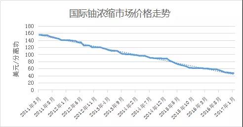 隨著全球市場(chǎng)完成從氣體擴(kuò)散技術(shù)向氣體離心技術(shù)的轉(zhuǎn)型，鈾濃縮廠的運(yùn)營(yíng)費(fèi)用已大幅下降，而濃縮服務(wù)供應(yīng)能力供大于求的市場(chǎng)環(huán)境已經(jīng)并將繼續(xù)存在，鈾濃縮價(jià)格近年來(lái)幾呈直線(xiàn)下降趨勢(shì)，未來(lái)也可能將長(zhǎng)期處于低位。自2011年福島核事故以來(lái)，國(guó)際鈾濃縮市場(chǎng)現(xiàn)貨價(jià)格從155美元/分離功降至2017年1月的47美元/分離功（是近年來(lái)低值），降幅超三分之二