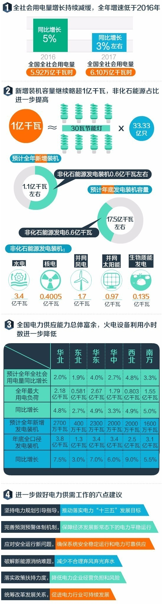 3月17日，中國(guó)電力企業(yè)聯(lián)合會(huì)在北京召開(kāi)了“2017年經(jīng)濟(jì)形勢(shì)與電力發(fā)展分析預(yù)測(cè)會(huì)”?？聪旅孢@組數(shù)據(jù)，小編帶您一圖讀懂2017年的中國(guó)電力走勢(shì)