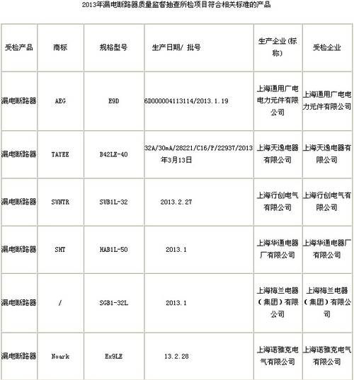 上海市質(zhì)量技術(shù)監(jiān)督局5日通報(bào)2013年上海市漏電斷路器產(chǎn)品質(zhì)量監(jiān)督抽查結(jié)果，不合格3批次。漏電斷路器是列入國家強(qiáng)制性認(rèn)證產(chǎn)品（CCC）目錄的產(chǎn)品