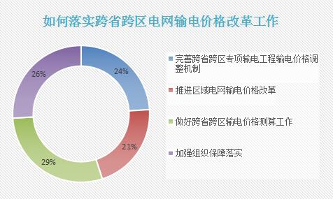 按照“管住中間、放開兩頭”電改總體思路，電力的上下游市場正在變得活躍起來，但輸配環(huán)節(jié)的改革一直是難點(diǎn)，其中，跨省跨區(qū)和區(qū)域電網(wǎng)輸配電價(jià)核定又是其中的難點(diǎn)之一。如今，跨省跨區(qū)的輸配電改革邁出了重要一步