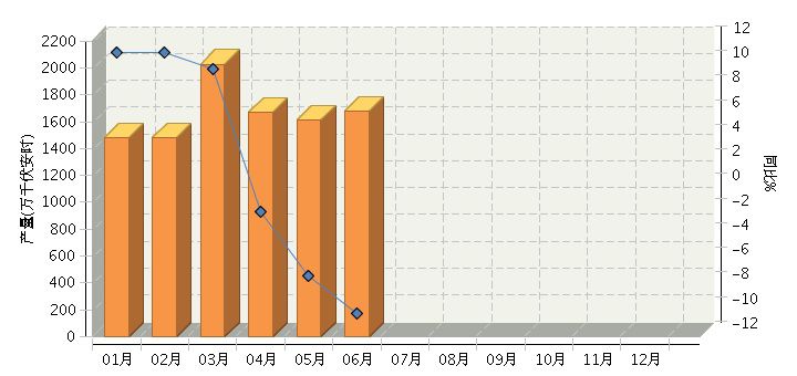 根據(jù)國家統(tǒng)計局公布數(shù)據(jù)，2016年1~6月全國鉛酸蓄電池行業(yè)累計完成產(chǎn)量同比增長2.45%。其中：6月份完成產(chǎn)量同比增長-10.09%