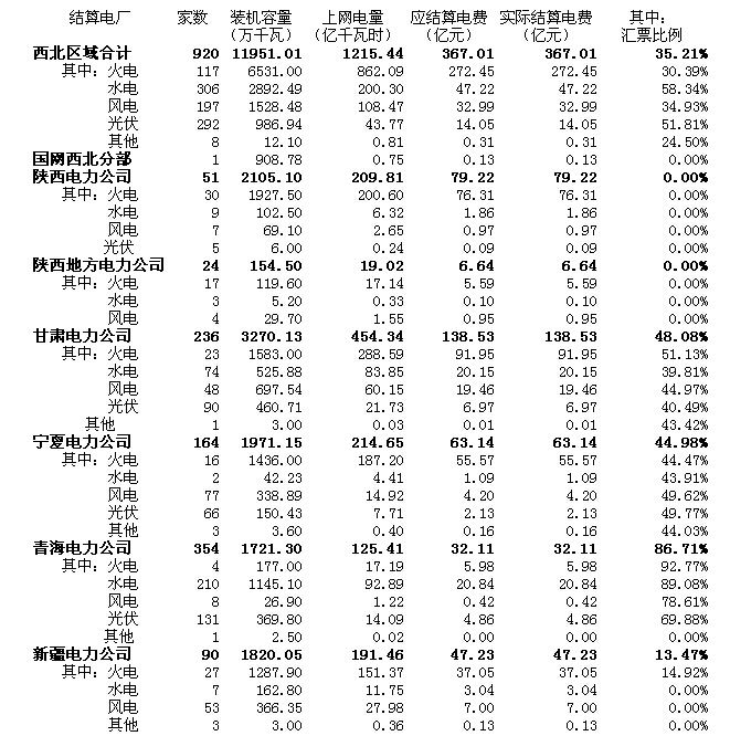 一、基本情況2014年二季度，與國網(wǎng)西北分部和各省(區(qū))電力公司結(jié)算的發(fā)電企業(yè)共有920家，涉及裝機(jī)11951.01萬千瓦，上網(wǎng)電量1215.44億千瓦時(shí)。其中：火電117家，裝機(jī)6531.00萬千瓦，上網(wǎng)電量862.09億千瓦時(shí)，占總電量的70.93%;水電306家，裝機(jī)2892.49萬千瓦，上網(wǎng)電量200.30億千瓦時(shí)，占總電量的16.48%;風(fēng)電197家，裝機(jī)1528.48萬千瓦，上網(wǎng)電量108.47億千瓦時(shí)，占總電量的8.92%;光伏292家，裝機(jī)986.94萬千瓦，上網(wǎng)電量43.77億千瓦時(shí)，占