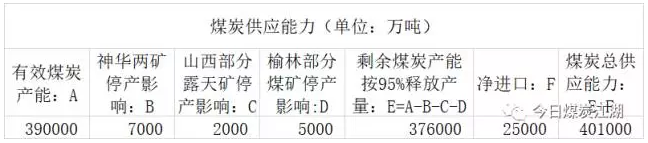 當前國內煤炭供應能力8月份以來，根據(jù)，山西、內蒙古、陜西等主產(chǎn)省區(qū)陸續(xù)公布了生產(chǎn)和建設煤礦生產(chǎn)能力，當前三省區(qū)生產(chǎn)煤礦、竣工驗收煤礦以及試運轉煤礦等有效煤炭產(chǎn)能約24.4億噸/年，其他省區(qū)生產(chǎn)和試運轉煤炭產(chǎn)能約13.6億噸/年，如果再加上山西、內蒙古、陜西三省區(qū)生產(chǎn)和建設產(chǎn)能名單中未公布但實際上已經(jīng)在貢獻煤炭產(chǎn)量的約1億噸煤炭產(chǎn)能，當前國內總的有效煤炭產(chǎn)能約39億噸/年。如果這些煤炭產(chǎn)能全部正常釋放，再加上全年2.5億噸左右的進口煤，國內煤炭總的供應能力在41.5億噸