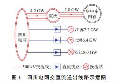 摘要：四川電網(wǎng)錦蘇、復(fù)奉和賓金三回特高壓直流輸電線路相繼投產(chǎn)后,若任一直流工程發(fā)生雙極閉鎖穩(wěn)控拒動(dòng)故障,大量盈余功率轉(zhuǎn)移將導(dǎo)致渝鄂輸電斷面失步解列裝置動(dòng)作,川渝電網(wǎng)孤立運(yùn)行.由于四川電網(wǎng)原有高頻切機(jī)方案切機(jī)量不足以及切除機(jī)組選擇不當(dāng),將引發(fā)川渝電網(wǎng)高頻問題且失去穩(wěn)定