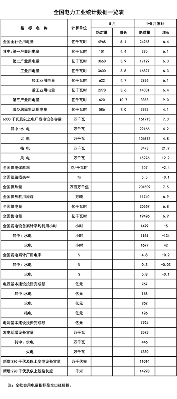 6月16日，國家能源局發(fā)布1-5月份全國電力工業(yè)統(tǒng)計數(shù)據(jù)。其中包含全國全社會用電量、第一產(chǎn)業(yè)用電量、第二產(chǎn)業(yè)用電量，工業(yè)用電量等