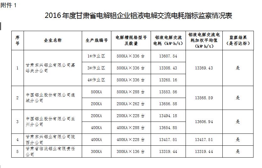 橙電網(wǎng)售電網(wǎng)從甘肅省經(jīng)信委獲悉，甘肅省經(jīng)信委日前發(fā)布了關(guān)于2017年全省電解鋁和鋼鐵企業(yè)執(zhí)行階梯電價(jià)政策專(zhuān)項(xiàng)監(jiān)察結(jié)果公示。工信委組織省節(jié)能監(jiān)察中心對(duì)全省5戶電解鋁企業(yè)和7戶鋼鐵企業(yè)2016年度能耗情況進(jìn)行了專(zhuān)項(xiàng)監(jiān)察