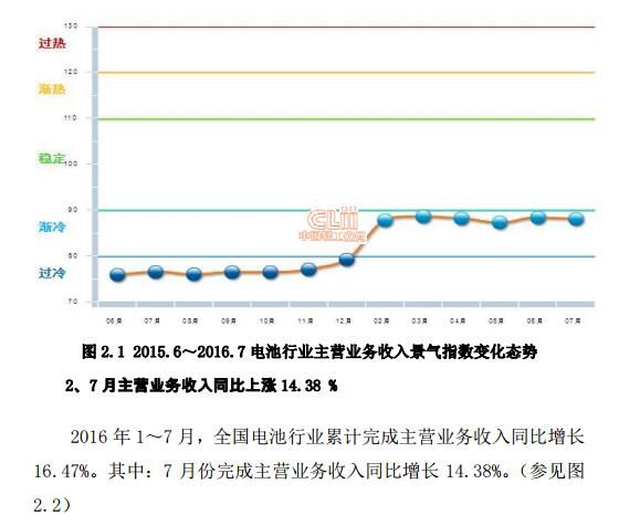 1、電池主營(yíng)業(yè)務(wù)收入景氣指數(shù)“過(guò)冷”2014年10月至2015年12月，電池主營(yíng)業(yè)務(wù)收入景氣指數(shù)一直在“過(guò)冷”提示區(qū)運(yùn)行，2016年2月起連續(xù)6月在“漸冷”提示區(qū)。 延伸閱讀：2016年1-6月電池行業(yè)主營(yíng)業(yè)務(wù)收入情況分析

  原標(biāo)題:2016年1~7月電池行業(yè)主營(yíng)業(yè)務(wù)收入情況分析
