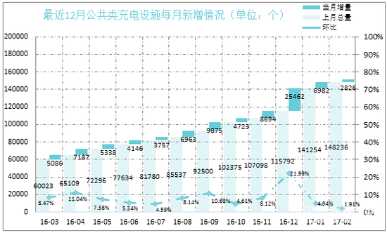 日前，國(guó)家電網(wǎng)啟動(dòng)2017年電源項(xiàng)目第二次物資招標(biāo)采購(gòu)項(xiàng)目，本次將采購(gòu)3800多套充電設(shè)備用于滿足電動(dòng)汽車充電需求，業(yè)內(nèi)人士普遍預(yù)計(jì)，2017年將新增充電樁80萬(wàn)個(gè)(其中專用樁70萬(wàn)個(gè)、公共樁10萬(wàn)個(gè))。據(jù)了解，截至2017年2月，中國(guó)電動(dòng)汽車充電基礎(chǔ)設(shè)施促進(jìn)聯(lián)盟內(nèi)成員單位總計(jì)上報(bào)公共類充電樁151062個(gè)，其中交流充電樁54919個(gè)、直流充電樁38490個(gè)、交直流一體充電樁57653個(gè)，2017年2月較2017年1月新增公共類充電樁2826個(gè)