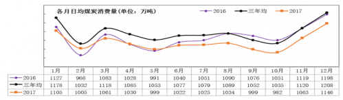 今年下半年全國煤炭市場(chǎng)供求將保持基本平衡，但部分地區(qū)受資源、運(yùn)輸約束可能出現(xiàn)時(shí)段性偏緊的問題。”中國煤炭工業(yè)協(xié)會(huì)副會(huì)長姜智敏24日在“2017中國煤焦礦產(chǎn)業(yè)大會(huì)”上說