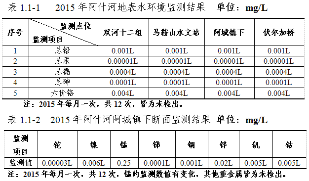 橙電網(wǎng)環(huán)保網(wǎng)獲悉，《哈爾濱市重金屬污染防治“十三五”規(guī)劃》已下發(fā)，全文如下：關于發(fā)布《哈爾濱市重金屬污染防治“十三五”規(guī)劃》的通知各區(qū)、縣(市)環(huán)保局，各直屬單位：根據(jù)環(huán)境保護部和省環(huán)保廳要求，我局已組織完成《哈爾濱市重金屬污染防治“十三五”規(guī)劃》(以下簡稱《規(guī)劃》)編制工作，并報送省環(huán)保廳進行備案，現(xiàn)予以發(fā)布。請各單位認真落實《規(guī)劃》中相關任務和要求，確保《規(guī)劃》實施