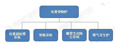 2017年全球垃圾焚燒爐現(xiàn)狀垃圾焚燒爐，是焚燒處理垃圾的設(shè)備，垃圾在爐膛內(nèi)燃燒，變?yōu)閺U氣進(jìn)入二次燃燒室，在燃燒器的強(qiáng)制燃燒下燃燒完全，再進(jìn)入噴淋式除塵器，除塵后經(jīng)煙囪排入大氣。垃圾焚燒爐由垃圾前處理系統(tǒng)、焚燒系統(tǒng)、煙霧生化除塵系統(tǒng)及煤氣發(fā)生爐（輔助點(diǎn)火焚燒）四大系統(tǒng)組成，集自動(dòng)送料、分篩、烘干、焚燒、清灰、除塵、自動(dòng)化控制于一體