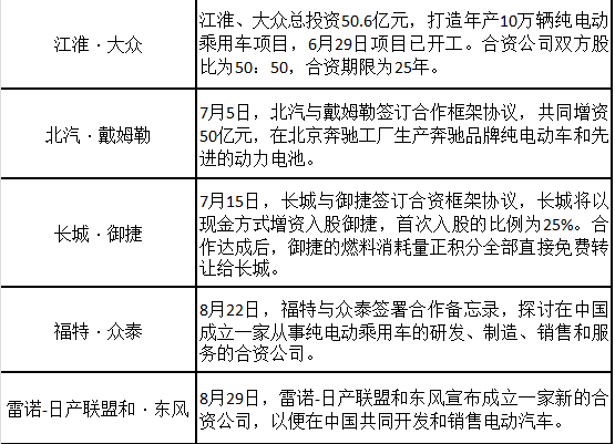 近日，有消息稱：原本計劃在2018年正式實施的中國新能源汽車積分政策將延后一年至2019年開始實施，2019年和2020年新能源積分比例保持10%和12%不變，而平均油耗積分按計劃于2018年實施?！究煸u】導致政策推遲實施的因素有哪些?政策推遲實施對新能源汽車產業(yè)有什么影響，哪些企業(yè)將會收益?雙積分政策為何會存在推遲可能性?1、汽車行業(yè)某種程度上扮演著與美、歐、日、韓外交的角色，雙積分如期按標準執(zhí)行，必將觸動多方核心利益，因此延期是多方勢力角力下的產物