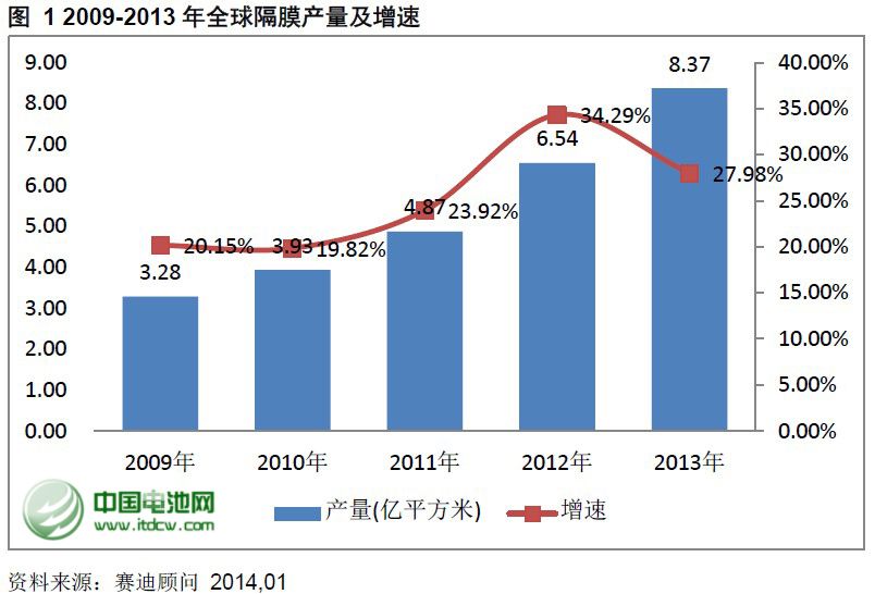 (一) 全球隔膜產(chǎn)業(yè)發(fā)展現(xiàn)狀隨著鋰離子電池應(yīng)用范圍的逐步擴(kuò)張，下游鋰離子電池產(chǎn)業(yè)規(guī)模保持了快速的增長(zhǎng)趨勢(shì)，從而帶動(dòng)整個(gè)隔膜產(chǎn)業(yè)的高速增長(zhǎng)。賽迪顧問基于對(duì)國(guó)際主要隔膜供應(yīng)廠商以及國(guó)內(nèi)量產(chǎn)隔膜廠商隔膜出貨量的統(tǒng)計(jì)，2013年全球隔膜產(chǎn)量達(dá)到8.37億平方米，較2012年增長(zhǎng)27.98%