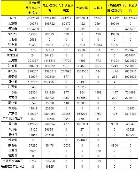         上海儀器儀表行業(yè)協(xié)會(huì)發(fā)布2012年1-3月儀器儀表主要子行業(yè)各地產(chǎn)量比較，第一季度，全國生產(chǎn)工業(yè)自動(dòng)化調(diào)節(jié)儀表與控制系統(tǒng)4387378臺，電工儀器儀表24207196臺，環(huán)境監(jiān)測專用儀器儀表117222套。