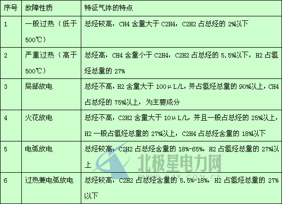 1 前言變壓器油中溶解氣體分析技術基于油中溶解氣體類型與內部故障的對應關系，采用氣相色譜儀分析溶解于油中的氣體，根據(jù)氣體的組成和各種氣體的含量判斷變壓器內部有無異常情況，診斷其故障類型、大概部位、嚴重程度和發(fā)展趨勢，通過油中氣體分析，對早期診斷變壓器內部故障和故障性質提出針對性防范措施、實現(xiàn)變壓器不停電檢測和早期故障診斷等安全生產(chǎn)要求都具有極為重要的指導意義。氣相色譜法診斷變壓器故障常用的方法有特征氣體法和比值法兩大類，以下將對這兩方面進行介紹和說明