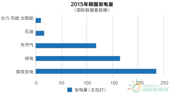 韓國(guó)的棄核政策目前還處于初始階段，能源結(jié)構(gòu)調(diào)整和轉(zhuǎn)型還會(huì)面臨一系列的問(wèn)題和挑戰(zhàn)，未來(lái)政府換屆并不排除政策反轉(zhuǎn)的可能。繼德國(guó)、瑞士、意大利等國(guó)之后，韓國(guó)也走上了脫核的道路