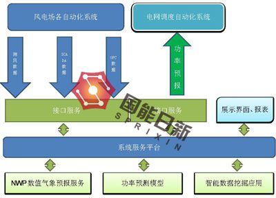 風(fēng)電功率預(yù)測(cè)系統(tǒng)(SPWF-3000)：北京國能日新系統(tǒng)控制技術(shù)有限公司開發(fā)的風(fēng)電功率預(yù)測(cè)系統(tǒng)SPWF-3000，具備高精度數(shù)值氣象預(yù)報(bào)功能、風(fēng)電信號(hào)數(shù)值凈化、高性能物理模型、網(wǎng)絡(luò)化實(shí)時(shí)通信、通用風(fēng)電信息數(shù)據(jù)接口等高科技模塊;可以準(zhǔn)確預(yù)報(bào)風(fēng)電場(chǎng)未來168小時(shí)功率變化曲線。在即使沒有測(cè)風(fēng)塔的情況下，采用國能日新的虛擬測(cè)風(fēng)塔技術(shù)，風(fēng)功率系統(tǒng)短期預(yù)測(cè)精度超過80%，超短期預(yù)測(cè)精度超過90%