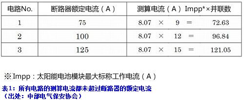 本系列文章，是對日本中部電氣保安協(xié)會總店保安部光伏項目組，根據(jù)其經(jīng)歷光伏發(fā)電系統(tǒng)故障事例及采取的對策，對持牌電工提出的相關(guān)建議介紹?；陧椖拷M匯編的故障事例集，由該組成員的投稿組成