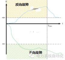 第23屆國際供電會議(CIRED)于2015年6月15-18日在法國里昂召開。CIRED第三分組S3(運(yùn)行、控制與保護(hù))交流了141篇論文, 并安排了“低短路容量網(wǎng)絡(luò)保護(hù)”和“配電網(wǎng)運(yùn)營商的系統(tǒng)運(yùn)行服務(wù)責(zé)任”與兩個圓桌討論會