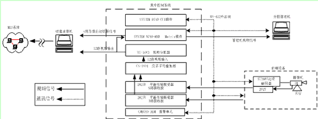 摘 要：闡述了工業(yè)電視監(jiān)控系統(tǒng)在丹江口水電廠的應用。介紹系統(tǒng)組成，工作原理，功能，與水電廠的其他綜合自動化系統(tǒng)的接口方式和通訊協(xié)議，對該系統(tǒng)的擴容改造，舊工業(yè)電視系統(tǒng)的接入提出自己的觀點和看法