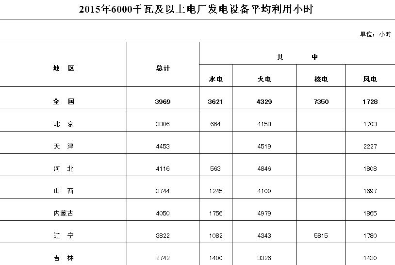 橙電網(wǎng)電力網(wǎng)獲悉，今日，國家能源局發(fā)布2015年全國6000千瓦及以上電廠發(fā)電設(shè)備平均利用小時情況。2015年全國發(fā)電設(shè)備平均利用小時創(chuàng)38年最低水平