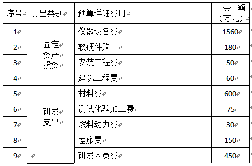 筆者曾在一個(gè)新能源公司做產(chǎn)品銷售工作，因?yàn)槎稽c(diǎn)技術(shù)，工作之閑余時(shí)間，也順便寫一些政府項(xiàng)目資金申報(bào)的專題報(bào)告，三年來寫了五個(gè)項(xiàng)目，分別是深圳市發(fā)改委兩個(gè)，經(jīng)信委一個(gè)，科創(chuàng)委一個(gè)，南山區(qū)科技局一個(gè)，共申請(qǐng)政府無償資金1500多萬，基本上解決了公司研發(fā)人員工資，測(cè)試設(shè)備，生產(chǎn)設(shè)備的費(fèi)用問題。盡管深圳房?jī)r(jià)高，生活成本高，近年來有很多企業(yè)外遷，但深圳的GDP增速還是在全國(guó)前列，原因是多方面的，除了人才聚集，外向型經(jīng)濟(jì)，產(chǎn)業(yè)配套齊全外，深圳市政府對(duì)高科技企業(yè)的大力支持力度，也是很多內(nèi)地城市望塵莫及的，（注，深圳指深