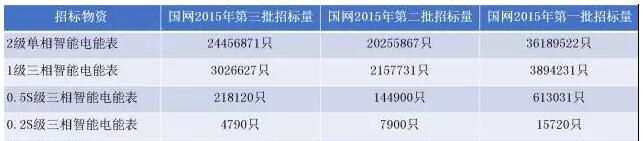 已進入11月份了，國網第三批電能表及用電信息采集設備開始招標了?；仡櫛灸甓惹叭握袠?，除了集中器、采集器之外，招標最多的某過于智能電表（單相智能電表、三相智能電表），今天跟著小編一起來全面分析智能電表