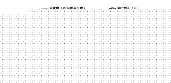 眾所周知，人類目前的可利用的傳統(tǒng)能源儲量有限，可采年限不斷縮小，能源形勢更加嚴峻；另一方面，隨著人類對新能源的開發(fā)技術愈加成熟，新能源的消費將逐步超越傳統(tǒng)能源，成為能源消費的主導力量。 全球能源形勢分析從消費角度來看，2008-2015年，全球能源消費總量除2009年受金融危機影響外，其余年份均呈逐年增長趨勢