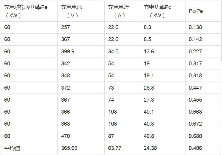 非車載充電機(jī)俗稱直流充電樁，為了便于與交流充電樁相對(duì)應(yīng)，“直流充電樁”的術(shù)語(yǔ)簡(jiǎn)單、通俗，便于理解。表1為實(shí)測(cè)數(shù)據(jù)