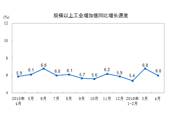 2016年4月份，規(guī)模以上工業(yè)增加值同比實際增長6.0%（以下增加值增速均為扣除價格因素的實際增長率），比3月份回落0.8個百分點。從環(huán)比看，4月份，規(guī)模以上工業(yè)增加值比上月增長0.47%