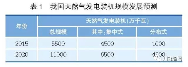 我國天然氣發(fā)電發(fā)展環(huán)境：電力過剩是優(yōu)化電力能源結(jié)構(gòu)的契機(jī)我國經(jīng)濟(jì)發(fā)展進(jìn)入新常態(tài)時(shí)期，電力消費(fèi)增速放緩。2014 年，全國火電裝機(jī)容量9.2億千瓦，其中煤電7.5億千瓦，氣電 0.37 億千瓦，氣電占火電裝機(jī)容量4%