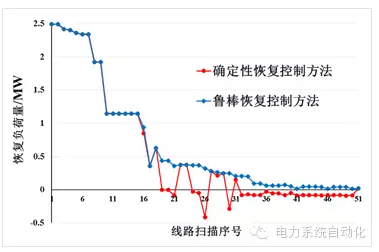 1問題背景:主動配電網(wǎng)中的不確定性因素給恢復(fù)控制帶來了挑戰(zhàn)1.1配電網(wǎng)恢復(fù)控制原理配電網(wǎng)通常呈輻射狀運(yùn)行,當(dāng)電網(wǎng)發(fā)生故障時,將導(dǎo)致故障點(diǎn)所在線路的下游區(qū)域全部停電。配電網(wǎng)中的開關(guān)一般分為常閉的分段開關(guān)和常開的聯(lián)絡(luò)開關(guān)兩類,對故障進(jìn)行定位與隔離后,可通過協(xié)調(diào)這兩類開關(guān)的開合狀態(tài),將非故障停電區(qū)的負(fù)荷轉(zhuǎn)接到其他饋線或同一饋線的帶電支路上,實(shí)現(xiàn)供電恢復(fù)