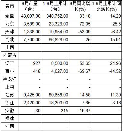 內(nèi)容選自產(chǎn)業(yè)信息網(wǎng)發(fā)布的《2014-2019年中國環(huán)境監(jiān)測專用儀器儀表制造市場競爭格局及發(fā)展趨勢研究報告》2014年1-9月全國環(huán)境監(jiān)測專用儀器儀表產(chǎn)量分省市統(tǒng)計表
  
  原標題:2014年1-9月全國環(huán)境監(jiān)測專用儀器儀表產(chǎn)量分省市統(tǒng)計表
  