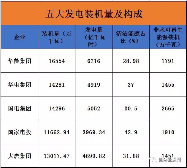 2016年底，中國發(fā)電裝機總量達到16.5億千瓦，成為全球最大的發(fā)電裝機國，其中煤電、水電、風電、光伏發(fā)電裝機容量均位列世界第一，在建核電規(guī)模亦冠絕全球。經(jīng)過近70年的發(fā)展，中國的發(fā)電領域呈現(xiàn)出了以五大發(fā)電為主導的格局，但在五大發(fā)電之外，神華集團、華潤電力、國投電力、三峽集團、中廣核與中核集團六大央企的電力裝機亦不可小覷，統(tǒng)計顯示，這11家央企的發(fā)電裝機總量占全國的60%，火電、水電、核電、風電的占比分別為59%、54%、100%、73%