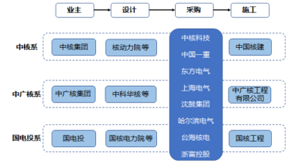 一、產(chǎn)業(yè)鏈及產(chǎn)品分類(lèi)核電設(shè)備主要應(yīng)用于核電站，也可應(yīng)用于核動(dòng)力艦船、海上小型核電站、模塊化小堆等。核電設(shè)備下游主要是核電站，在核電站建設(shè)過(guò)程中，業(yè)主方（中核、中廣核、國(guó)電投）一般通過(guò)旗下工程公司招標(biāo)采購(gòu)核電設(shè)備