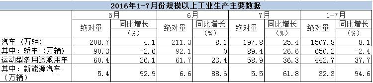 經(jīng)過上半年月度數(shù)據(jù)的持續(xù)攀升，今年下半年新能源汽車產(chǎn)銷數(shù)據(jù)開始呈現(xiàn)小幅下滑趨勢。據(jù)國家統(tǒng)計局數(shù)據(jù)統(tǒng)計，7月新能源汽車產(chǎn)量下滑至5.5萬輛，較之6月6.6萬輛出現(xiàn)1.1萬輛的減產(chǎn)