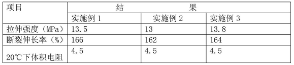 本期為大家介紹的是一種室外充電樁用電纜用料及其制備方法，該發(fā)明的申請人為安徽天元電纜有限公司，發(fā)明人為黃顯武，徐華芳，王江海，楊玉雙，蔣艷，金德勝，朱李紅，王焰芳。摘要本發(fā)明公開了一種室外充電樁用電纜用料及其制備方法，該用料由下列重量份的原料制成，低密度聚乙烯20～25份、混合熱塑性酚醛樹脂45～55份、TPU熱塑性彈性體15～20份、納米氮化鋁粉0 .2～0 .4份、交聯(lián)劑1～2份，硬脂酸鈣1～2份、硬脂酸1～2份、紫外線吸收劑UV～531 0 .2 ～0 .4份、光穩(wěn)定劑3～5份、相容劑20～40份、