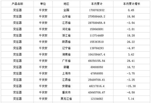 中商產(chǎn)業(yè)研究院數(shù)據(jù)顯示：2014年全年生產(chǎn)變壓器1700762931.57 千伏安，同比增長0.45 %。                         
                            原標題:2014年全國變壓器產(chǎn)量情況
                        