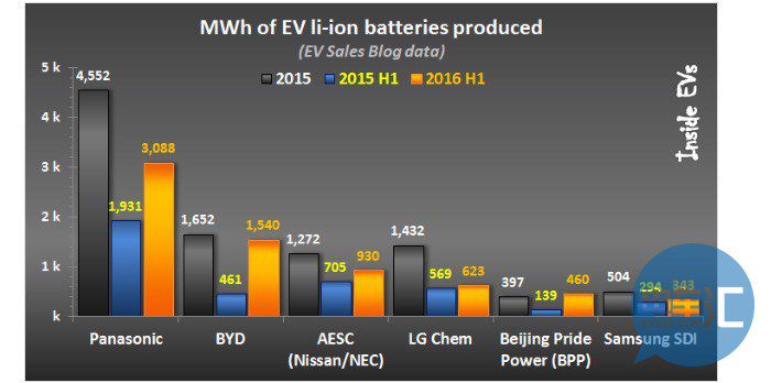 據(jù)全球權(quán)威機構(gòu)U.S Department of Energy 統(tǒng)計的數(shù)據(jù)顯示，從2014年到2015年，全球動力電池組的銷量下降了3.4%。然而，由于技術(shù)進步，所銷售電池的總?cè)萘吭鲩L了22.6%