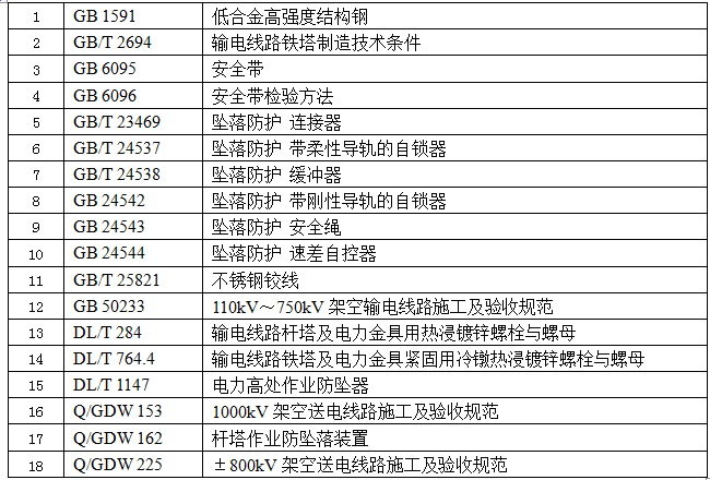 國家電網(wǎng)公司將于2017年開展“鐵塔防墜落導(dǎo)軌裝置供應(yīng)商資質(zhì)能力核實”工作，為此國家電網(wǎng)公司組織專家編制了《鐵塔防墜落導(dǎo)軌裝置供應(yīng)商資質(zhì)能力核實標(biāo)準(zhǔn)》。請各供應(yīng)商依據(jù)核實標(biāo)準(zhǔn)中要求(營業(yè)范圍、試驗檢測報告、生產(chǎn)試驗設(shè)備等)對現(xiàn)有情況進(jìn)行完善