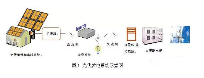 網(wǎng)絡(luò)上關(guān)于光伏逆變電源系統(tǒng)的設(shè)計種類繁多，設(shè)計者們可以根據(jù)不同的需要進(jìn)行閱讀學(xué)習(xí)，但有時根據(jù)這些資料設(shè)計出的成品卻不能順利運行，或者無法達(dá)到預(yù)期的效果。即便按照參考資料進(jìn)行反復(fù)研究也無法發(fā)現(xiàn)錯誤點