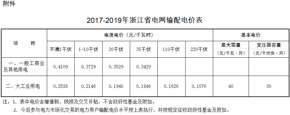 本網(wǎng)獲悉，浙江省物價局日前發(fā)布了《關(guān)于浙江省電網(wǎng)2017-2019年輸配電價有關(guān)事項的通知》，通知中稱，參與市場交易的發(fā)電企業(yè)上網(wǎng)電價由用戶或市場化售電主體與發(fā)電企業(yè)通過自愿協(xié)調(diào)、市場競價等方式自主確定，浙江省電力公司按照國家規(guī)定的輸配電價收取過網(wǎng)費。參與電力市場的用戶購電價格由市場交易價格、輸配電價(含線損和交叉補貼)和政府性基金及附加組成