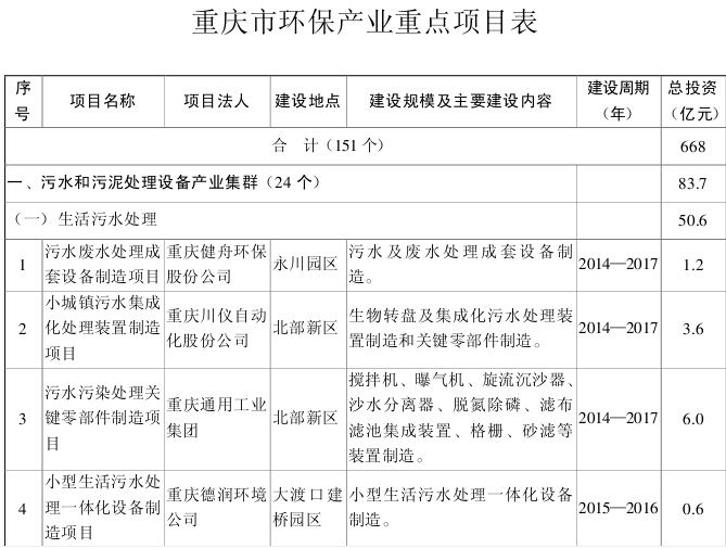 橙電網(wǎng)電力網(wǎng)了解到，近日重慶市人民政府辦公廳下發(fā)關(guān)于印發(fā)重慶市環(huán)保產(chǎn)業(yè)集群發(fā)展規(guī)劃 (2015—2020年)的通知，以下為通知全文：渝府辦發(fā)〔2015〕50號各區(qū)縣(自治縣)人民政府，市政府各部門，有關(guān)單位：《重慶市環(huán)保產(chǎn)業(yè)集群發(fā)展規(guī)劃(2015—2020年)》已經(jīng)市政府第80次常務(wù)會議通過，現(xiàn)印發(fā)給你們，請認真貫徹執(zhí)行。重慶市人民政府辦公廳2015年4月1日(此件公開發(fā)布)重慶市環(huán)保產(chǎn)業(yè)集群發(fā)展規(guī)劃 (2015—2020年)環(huán)保產(chǎn)業(yè)涉及環(huán)保技術(shù)研發(fā)和裝備生產(chǎn)、環(huán)保產(chǎn)品