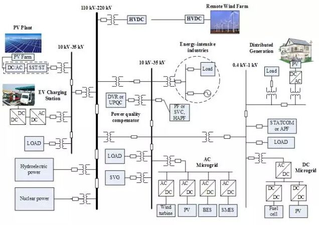隨著太陽(yáng)能、風(fēng)能、生物質(zhì)能等新能源以分布式發(fā)電、微電網(wǎng)、中小型電站(含儲(chǔ)能電站、電動(dòng)汽車充電站)等形式大量接入配電網(wǎng)，使得新形勢(shì)下的智能電網(wǎng)面臨諸多新問(wèn)題。圖1描述了智能電網(wǎng)架構(gòu)下的電能質(zhì)量控制結(jié)構(gòu)，其主要由分布式發(fā)電、輸配電網(wǎng)絡(luò)、用電負(fù)荷、電能質(zhì)量補(bǔ)償器等構(gòu)成