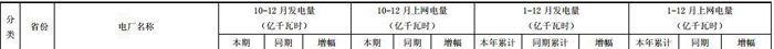 近日，五大發(fā)電國電電力、大唐國際、華能國際紛紛發(fā)表2015年全年發(fā)電量與售電量。橙電網(wǎng)風(fēng)力發(fā)電網(wǎng)摘取與風(fēng)電相關(guān)的裝機、發(fā)電量數(shù)據(jù)，供讀者閱讀